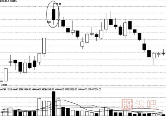 “巨量陰陽”的賣出時機-成交量看法
