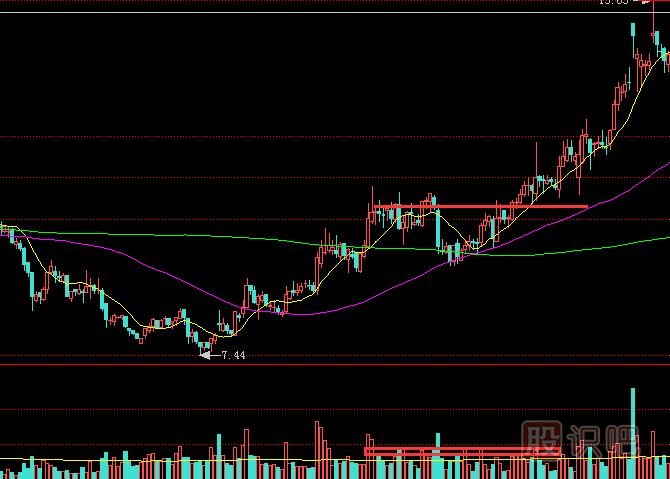 股價(jià)突破時(shí)必須要放量才好嗎？