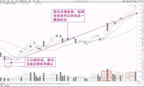 經(jīng)典買入K線形態(tài)-三川線