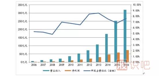 如何分析一只股票的未來漲幅空間及長線選股技巧