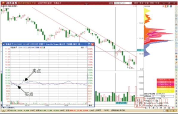 旗形調(diào)整形態(tài)的做T技巧-旗形形態(tài)的T+0交易策略