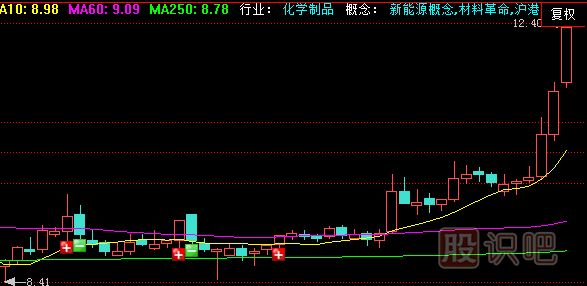 <a href=http://m.123cyq.com/jszb/K/ target=_blank class=infotextkey>K線圖</a>基礎知識-怎么看單根K線