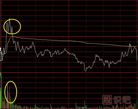 <a href=http://m.123cyq.com/jsfx/fs/ target=_blank class=infotextkey>分時(shí)圖</a>中的誘多型成交量