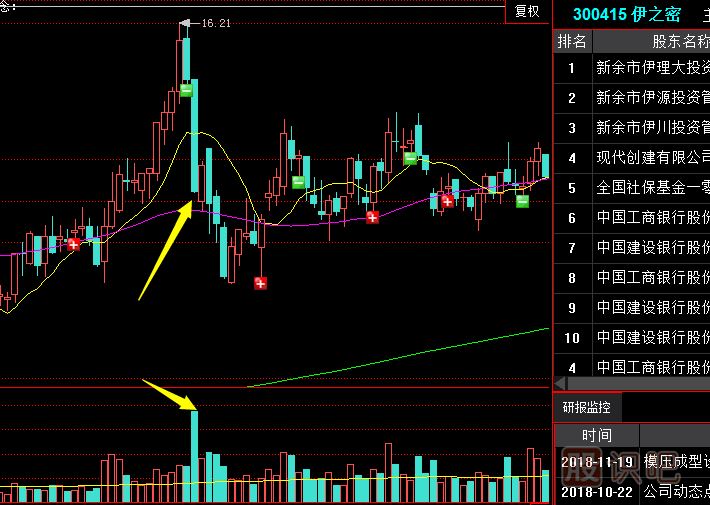<a href=http://m.123cyq.com/GPRM/sy/2032.html target=_blank class=infotextkey>放量</a>長陰出貨<a href=http://m.123cyq.com/jsfx/K/ target=_blank class=infotextkey>K線</a>形態(tài)（圖解）