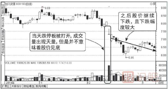 下跌走勢(shì)中放量打開的跌停板能買入嗎？