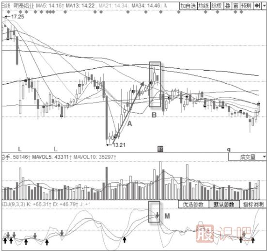 KDJ指標+經典K線倒V形頂賣出形態(tài)