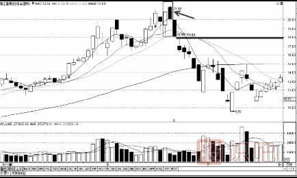 最應(yīng)該賣(mài)出的多種K線形態(tài)組合（圖解）