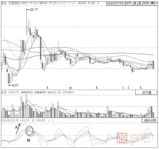 主力出貨時期的KDJ指標(biāo)形態(tài)分析-KDJ高位“死叉”形態(tài)