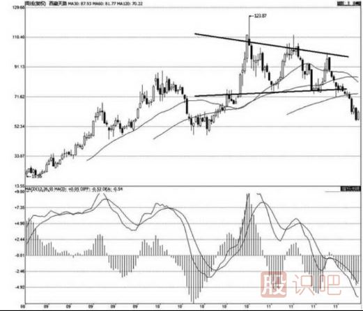 三種經(jīng)典的三角形<a href=http://m.123cyq.com/jsfx/K/ target=_blank class=infotextkey>K線</a>走勢圖分析