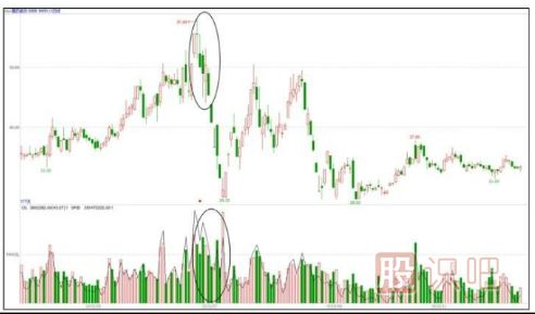 高點(diǎn)打壓出貨-主力莊家出貨手法匯總（一）