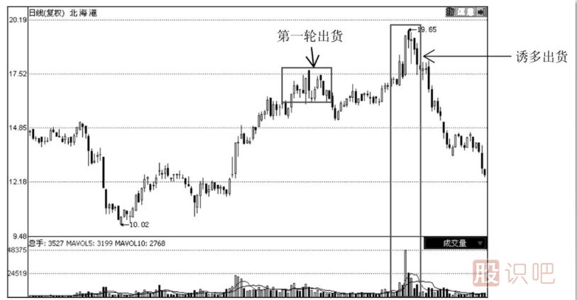 如何分辨主力的誘多出貨手法？
