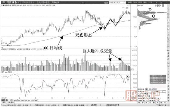 100日均線附近雙底反轉(zhuǎn)<a href=http://m.123cyq.com/cgjq/mr/ target=_blank class=infotextkey>買入</a>形態(tài)