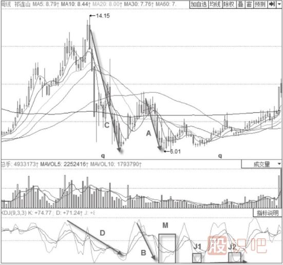 KDJ指標(biāo)底部反轉(zhuǎn)技巧與策略