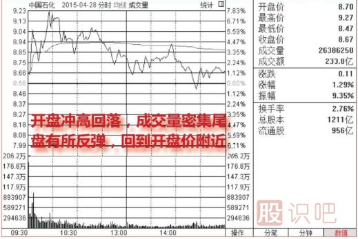 <a href=http://m.123cyq.com/jsfx/fs/ target=_blank class=infotextkey>分時(shí)圖</a>的洗盤(pán)走勢(shì)（圖解）