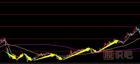 <a href=http://m.123cyq.com/jsfx/K/ target=_blank class=infotextkey>K線</a>圖底部形態(tài)-雙底與多重底形態(tài)介紹（圖解）