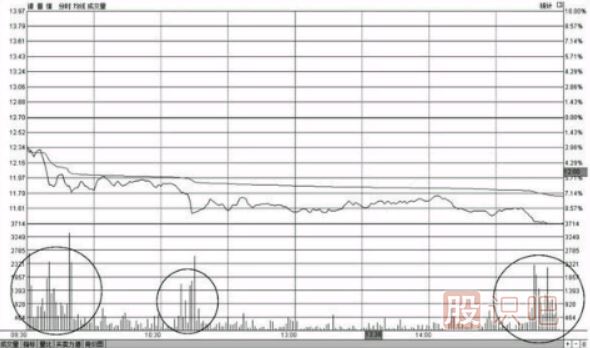 <a href=http://m.123cyq.com/jsfx/fs/ target=_blank class=infotextkey>分時圖</a>早盤出現(xiàn)大賣盤放量打壓下跌形態(tài)的操盤技巧