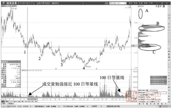 建倉(cāng)階段的籌碼峰形態(tài)-建倉(cāng)階段籌碼主峰形成過(guò)程