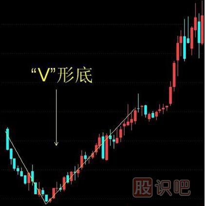 <a href=http://m.123cyq.com/jsfx/K/ target=_blank class=infotextkey>K線</a>圖V形底的選股技巧