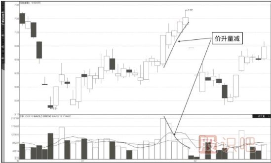 成交量詳解-量價關(guān)系八準則