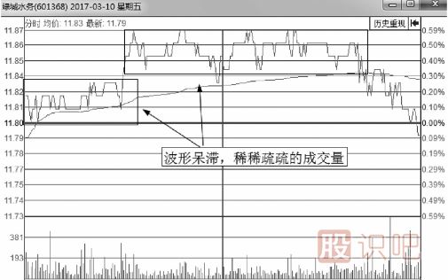 無莊控盤的情況下的分時圖會是什么樣？
