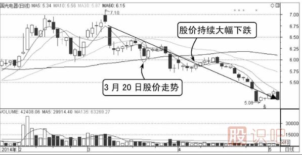 分時(shí)圖圍繞均價(jià)線震蕩是賣出信號(hào)