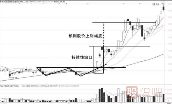 缺口形態(tài)的超級(jí)短線戰(zhàn)法