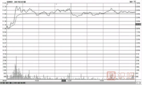 分時(shí)圖盤中走勢(shì)高位橫盤意味著什么（圖解）