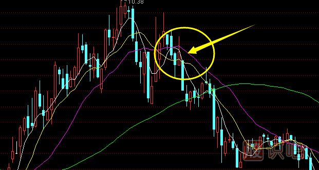 移動(dòng)均線死叉之后的止損策略