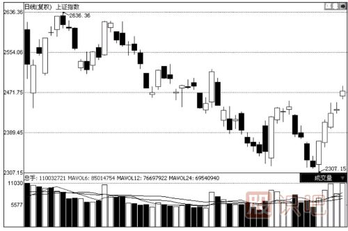 <a href=http://m.123cyq.com/jsfx/K/ target=_blank class=infotextkey>K線</a>圖與成交量的關(guān)系