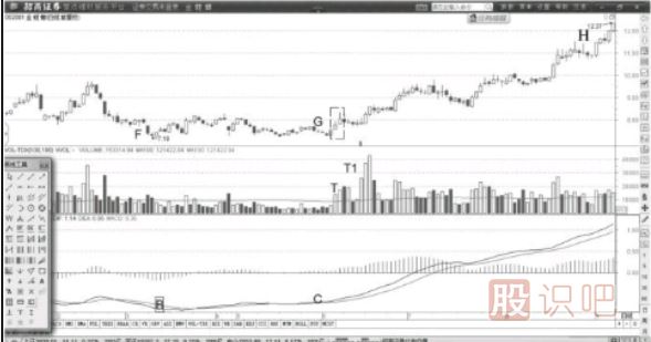MACD背離買點(diǎn)解讀