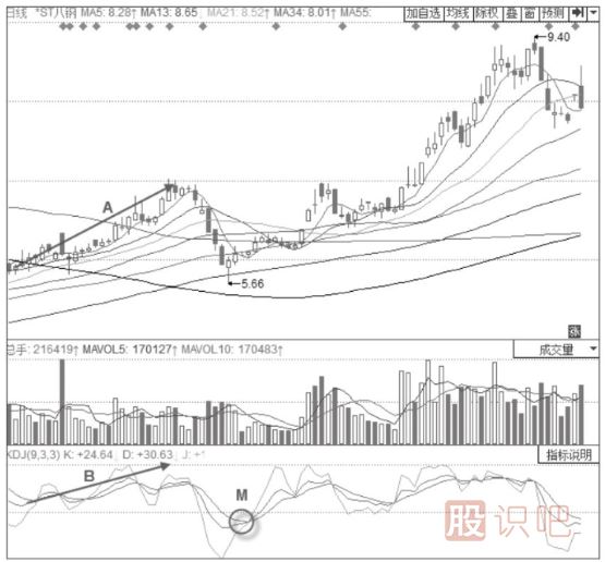 主力清理浮籌時(shí)期的KDJ指標(biāo)形態(tài)分析-重回50線(xiàn)以下的KDJ金叉形態(tài)