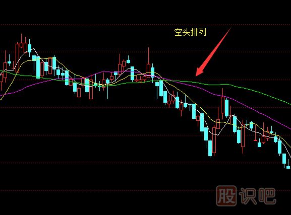 均線的多頭排列與空頭排列-均線的含義及原理