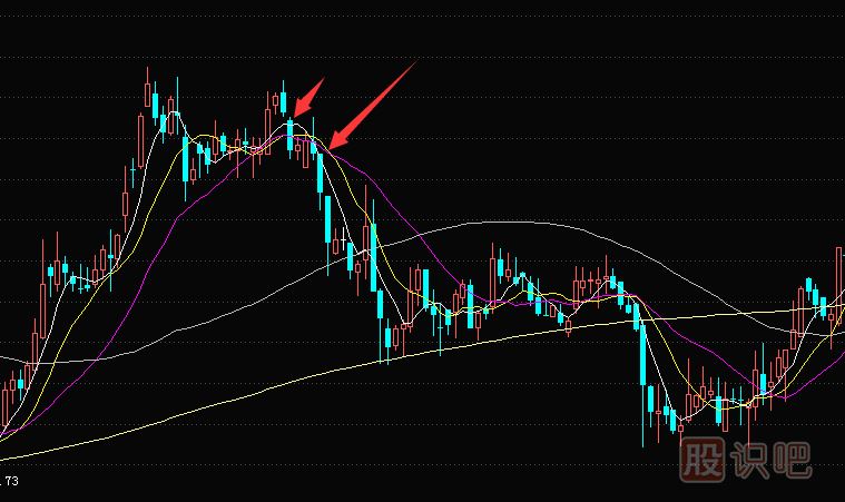 大陰下穿多條平均移動(dòng)線后的賣出技巧