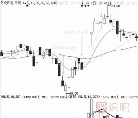 跌停板洗盤(pán)的盤(pán)面特征與實(shí)戰(zhàn)操作策略