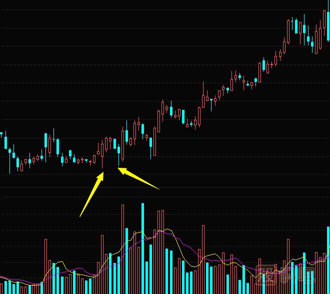 從K線圖形態(tài)看主力莊家試盤(pán)方式