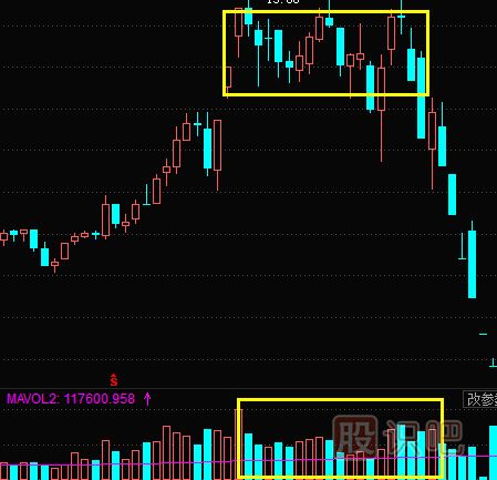 股票成交量怎么看？文字+圖教您怎么看量價關(guān)系及K線圖形態(tài)