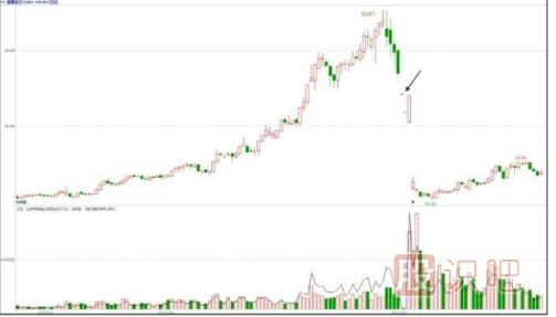 主力會選擇什么時候出貨？【利空或利好突現(xiàn)時】