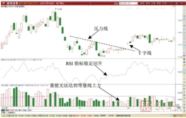 T字形<a href=http://m.123cyq.com/jszb/K/ target=_blank class=infotextkey>K線圖</a>形態(tài)做T技巧-先賣后買T+0交易技巧