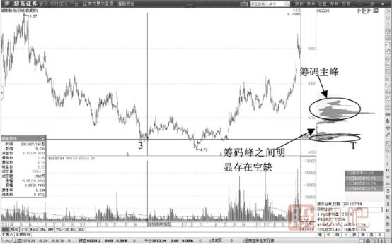 建倉(cāng)階段的籌碼峰形態(tài)-建倉(cāng)階段籌碼主峰形成過(guò)程