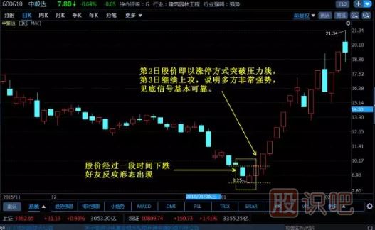 K線圖組合經(jīng)典圖解-好友反攻形態(tài)