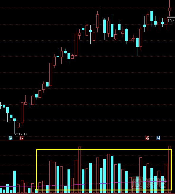 從<a href=http://m.123cyq.com/jszb/cjl/ target=_blank class=infotextkey><a href=http://m.123cyq.com/GPRM/sy/813.html target=_blank class=infotextkey><a href=http://m.123cyq.com/GPRM/sy/1373.html target=_blank class=infotextkey>成交</a>量</a></a>特征中抓即將拉升的股票-成交量<a href=http://m.123cyq.com/cgjq/xg/ target=_blank class=infotextkey>選股</a>技巧