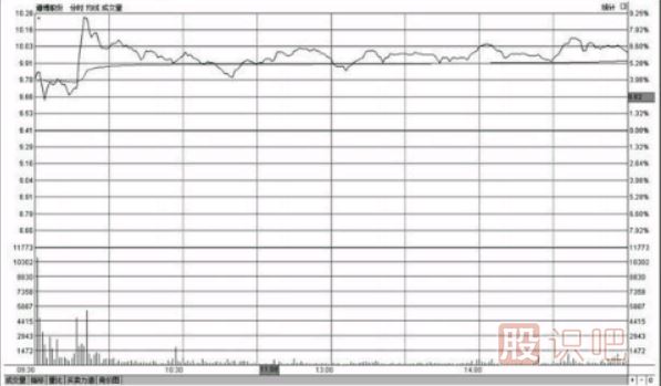 分時(shí)圖盤中走勢(shì)高位橫盤意味著什么（圖解）