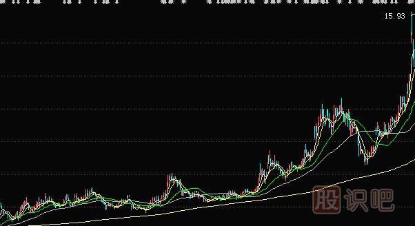 上升趨勢中如何用均線找買賣點(diǎn)