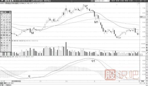 MACD指標詳解-DIF線的單邊形態(tài)走勢