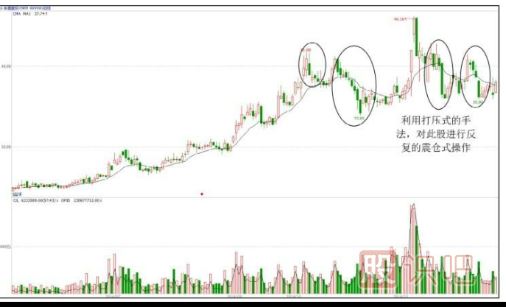 個(gè)股洗盤(pán)走勢(shì)K線(xiàn)圖案例（圖解）