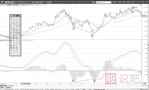 下跌趨勢MACD指標(biāo)柱狀線背離與低吸買點