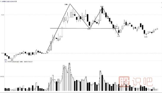 <a href=http://m.123cyq.com/jsfx/K/ target=_blank class=infotextkey>K線</a>組合頂部<a href=http://m.123cyq.com/cgjq/mc/ target=_blank class=infotextkey>賣出</a>形態(tài)-雙重頂及三重頂形態(tài)實(shí)戰(zhàn)解析