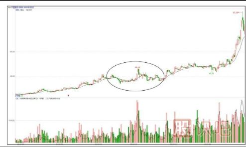 個(gè)股洗盤(pán)走勢(shì)K線(xiàn)圖案例（圖解）