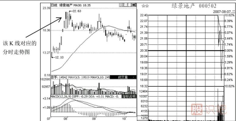 尾盤急跌意味著什么？如何分析尾盤急跌后第二天的走勢？