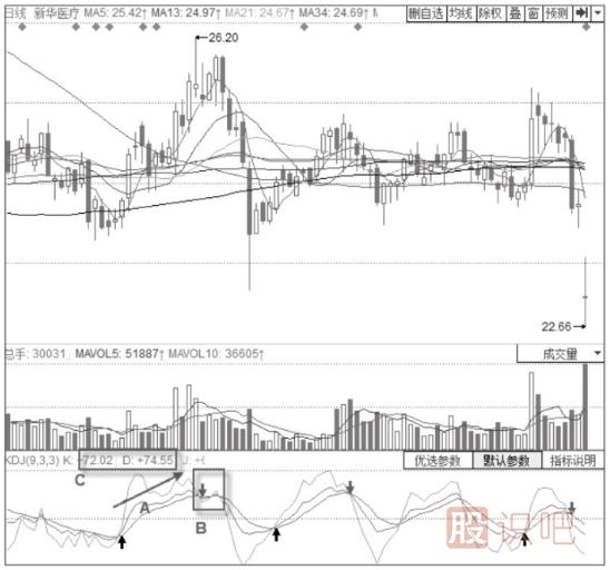KDJ高位“死叉”的賣(mài)出形態(tài)分析